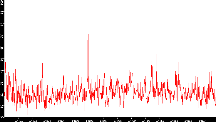 Nb. of Packets vs. Time