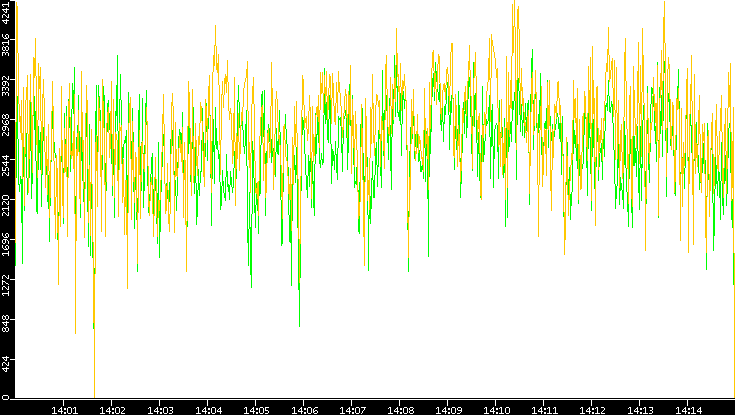 Entropy of Port vs. Time