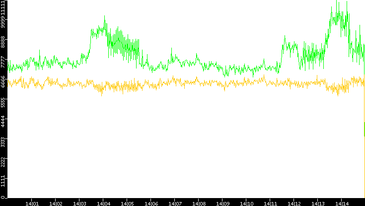 Entropy of Port vs. Time