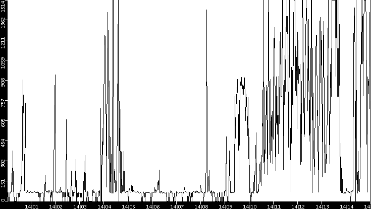 Average Packet Size vs. Time