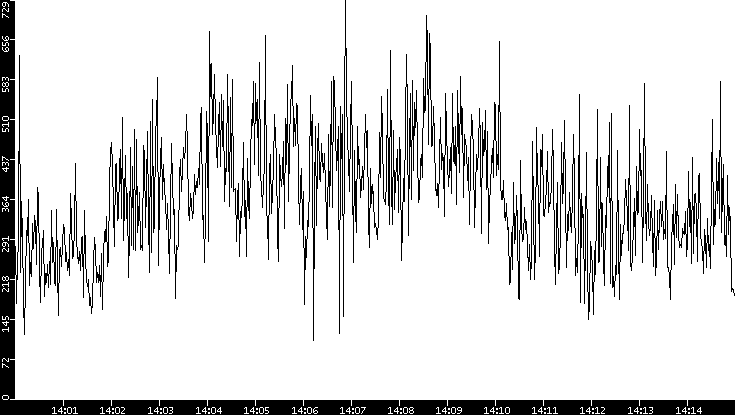 Average Packet Size vs. Time