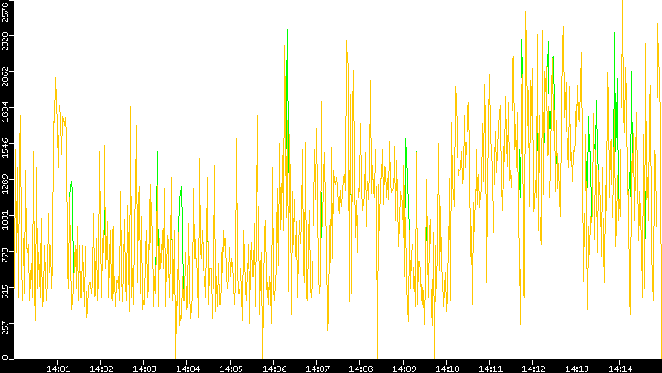Entropy of Port vs. Time