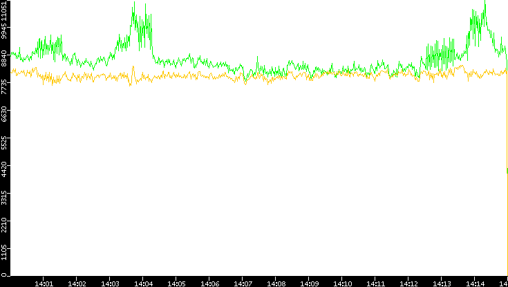 Entropy of Port vs. Time