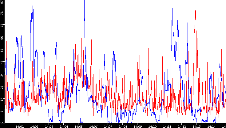 Nb. of Packets vs. Time