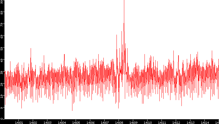 Nb. of Packets vs. Time
