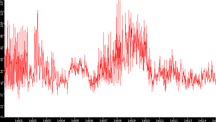Nb. of Packets vs. Time