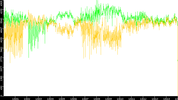 Entropy of Port vs. Time
