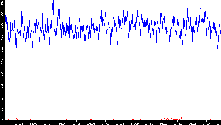 Nb. of Packets vs. Time