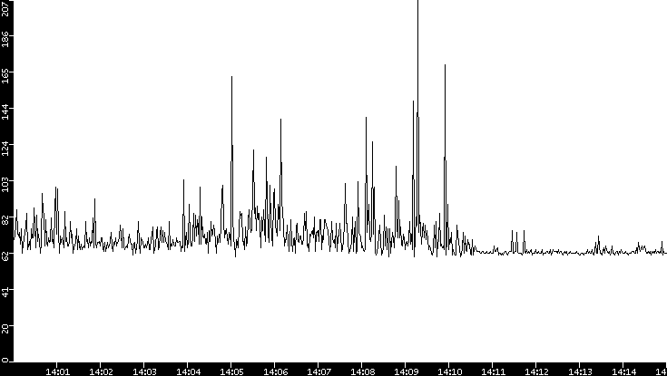 Average Packet Size vs. Time