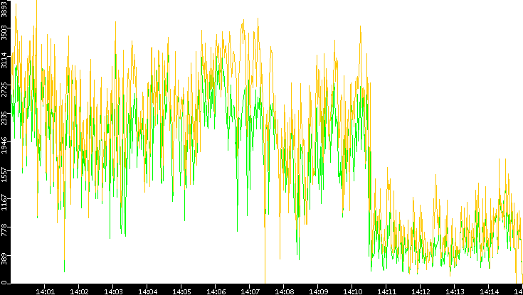 Entropy of Port vs. Time