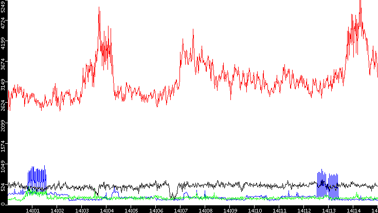 Nb. of Packets vs. Time