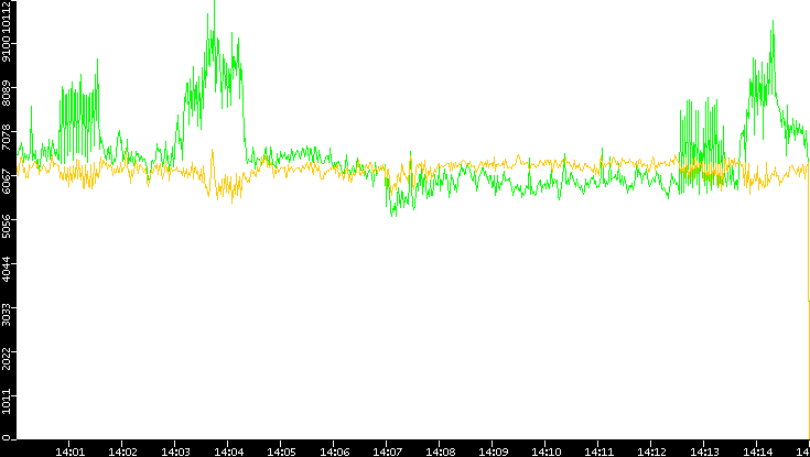 Entropy of Port vs. Time