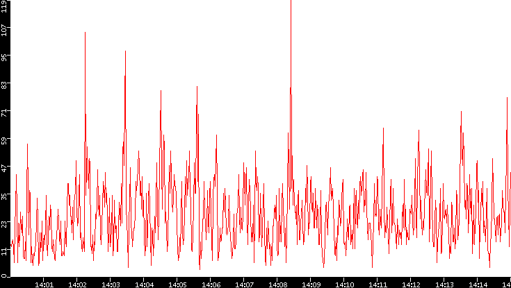 Nb. of Packets vs. Time