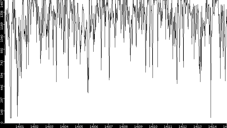 Average Packet Size vs. Time