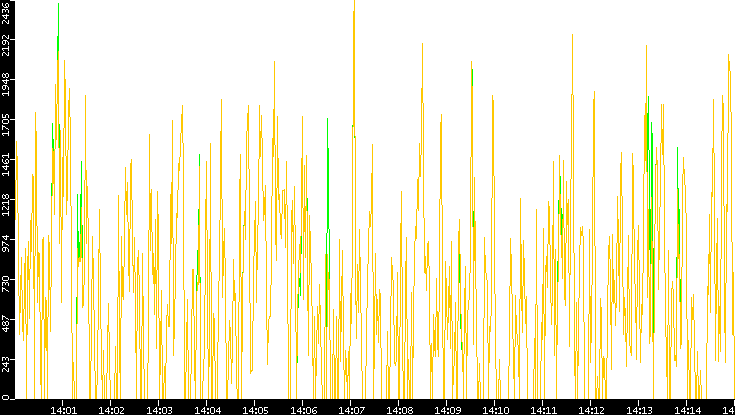 Entropy of Port vs. Time
