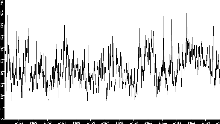 Average Packet Size vs. Time