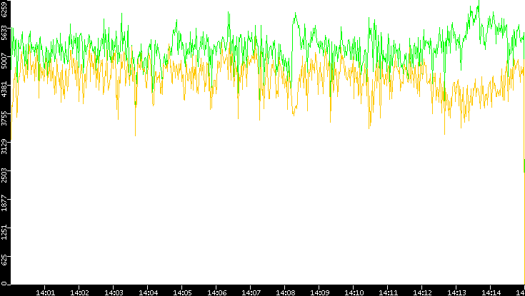 Entropy of Port vs. Time