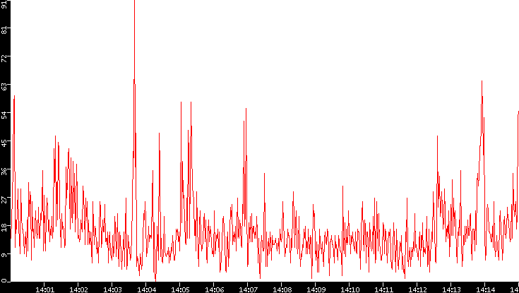Nb. of Packets vs. Time