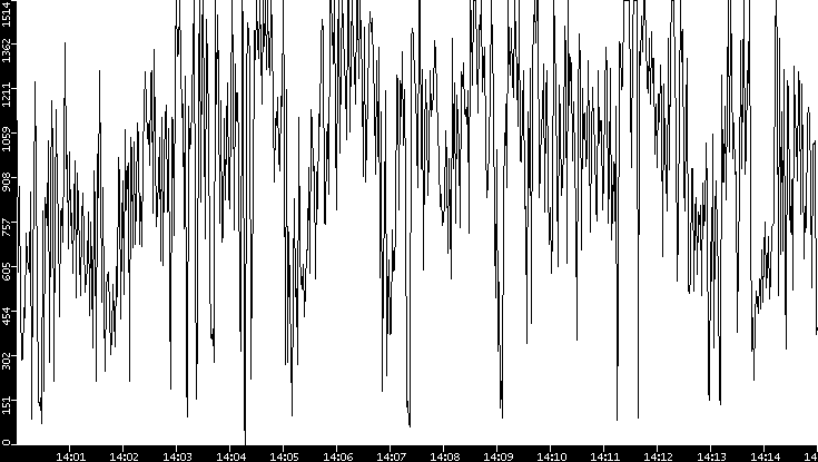 Average Packet Size vs. Time