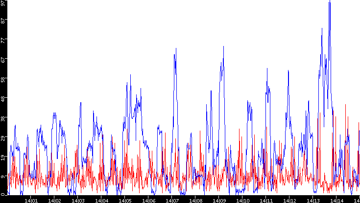 Nb. of Packets vs. Time