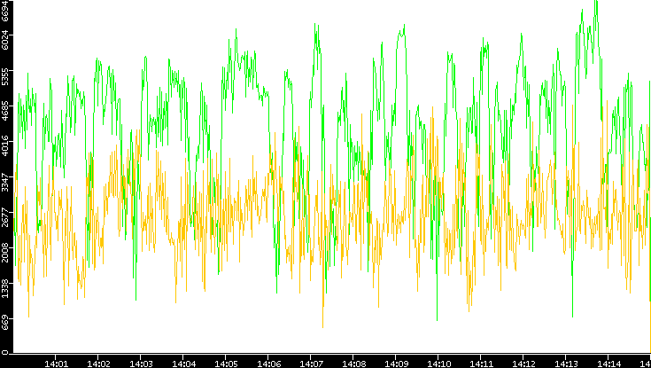 Entropy of Port vs. Time