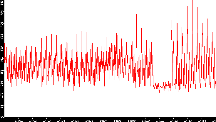 Nb. of Packets vs. Time