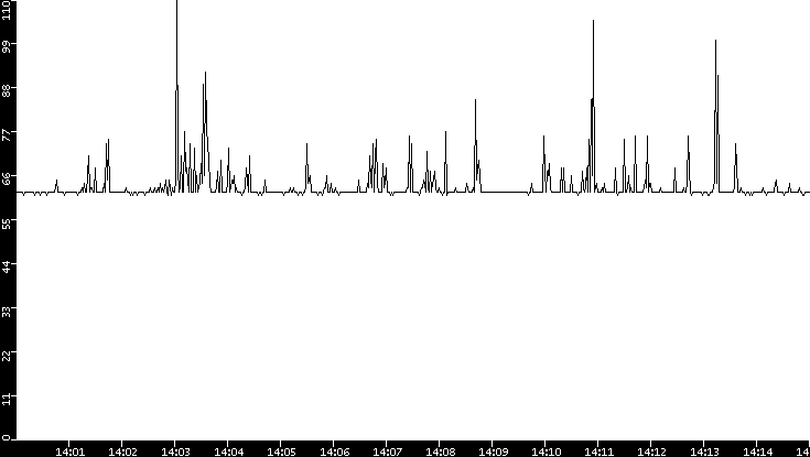 Average Packet Size vs. Time