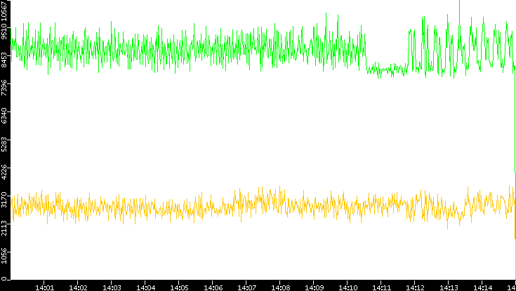 Entropy of Port vs. Time