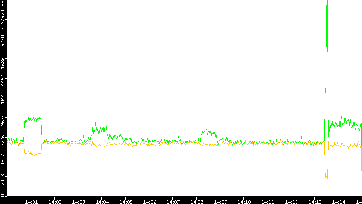Entropy of Port vs. Time
