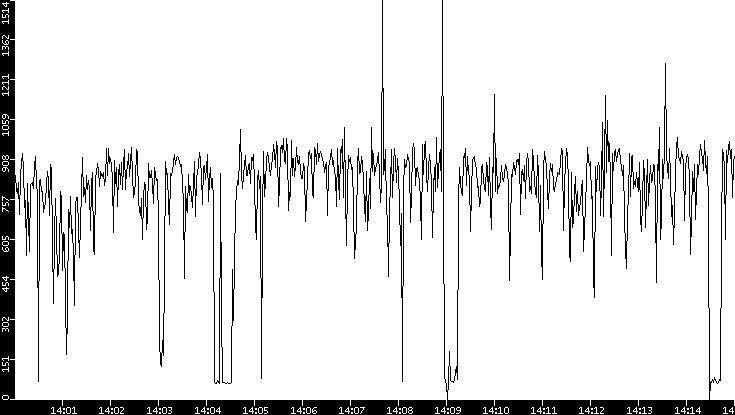 Average Packet Size vs. Time