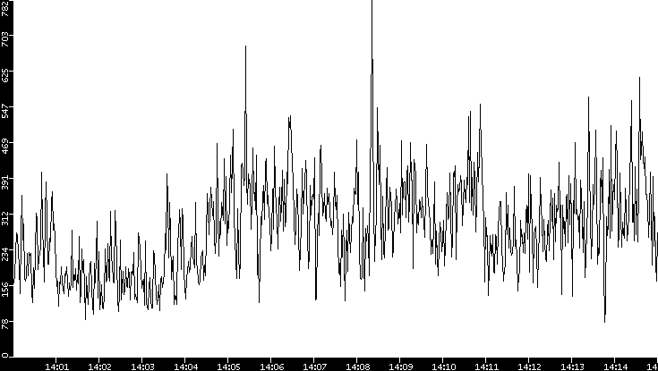 Average Packet Size vs. Time