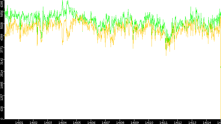 Entropy of Port vs. Time