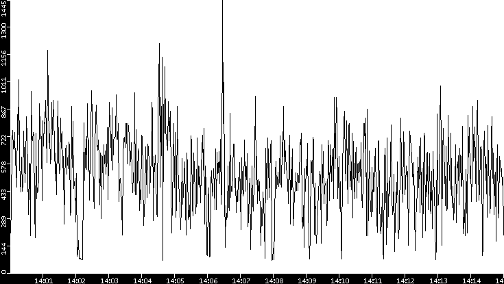 Average Packet Size vs. Time