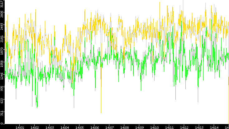 Entropy of Port vs. Time