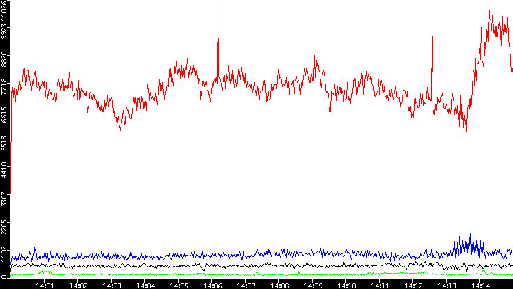 Nb. of Packets vs. Time