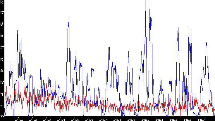 Nb. of Packets vs. Time