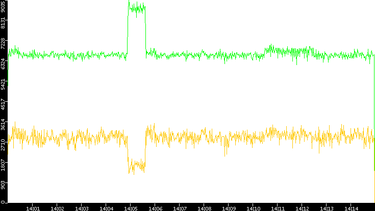Entropy of Port vs. Time