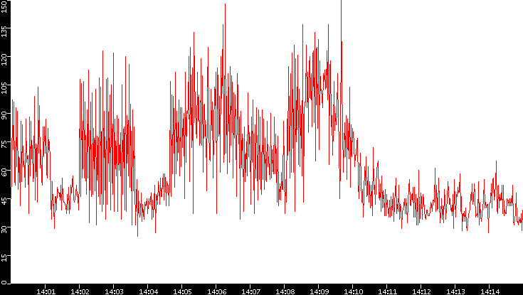Nb. of Packets vs. Time