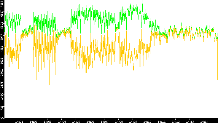 Entropy of Port vs. Time