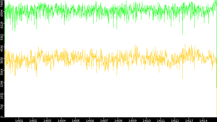 Entropy of Port vs. Time