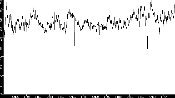 Average Packet Size vs. Time