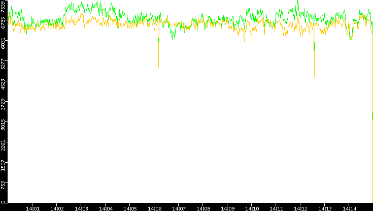 Entropy of Port vs. Time