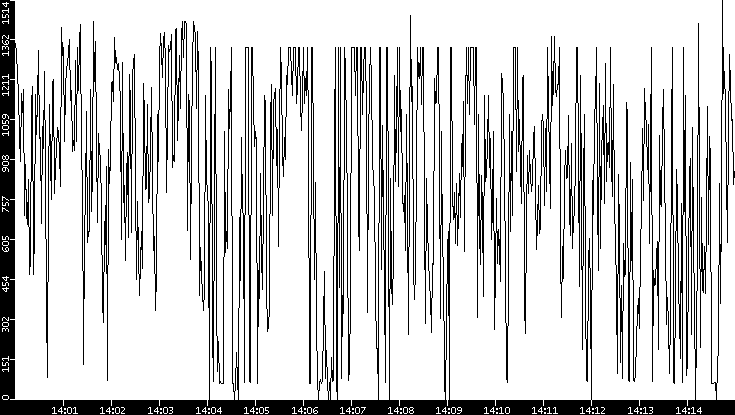 Average Packet Size vs. Time