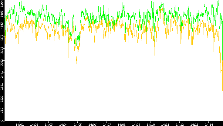 Entropy of Port vs. Time