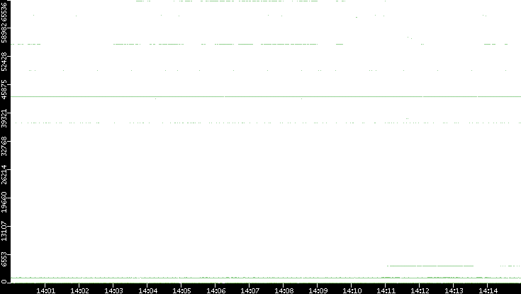 Src. Port vs. Time