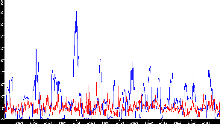 Nb. of Packets vs. Time