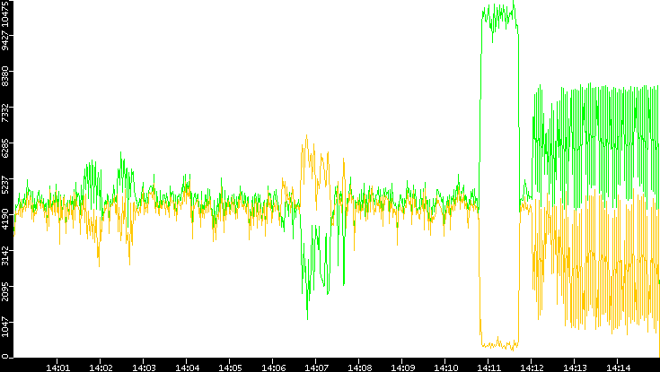 Entropy of Port vs. Time
