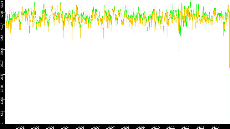 Entropy of Port vs. Time