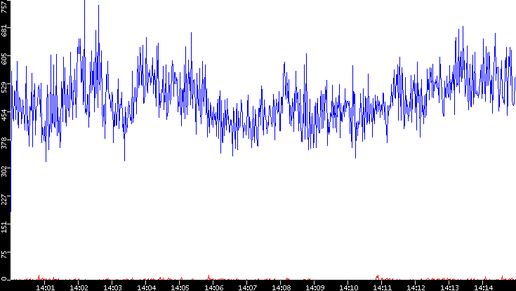Nb. of Packets vs. Time