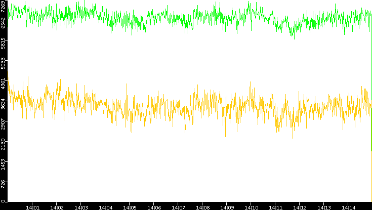Entropy of Port vs. Time